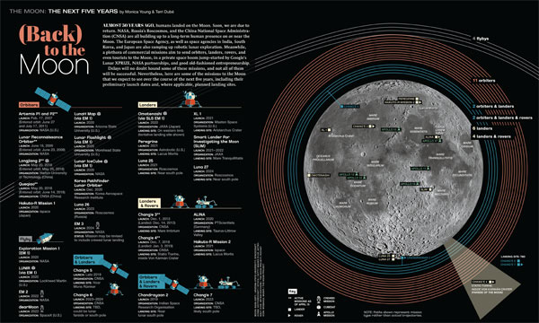 Infographic: (Back) To the Moon – Sky & Telescope