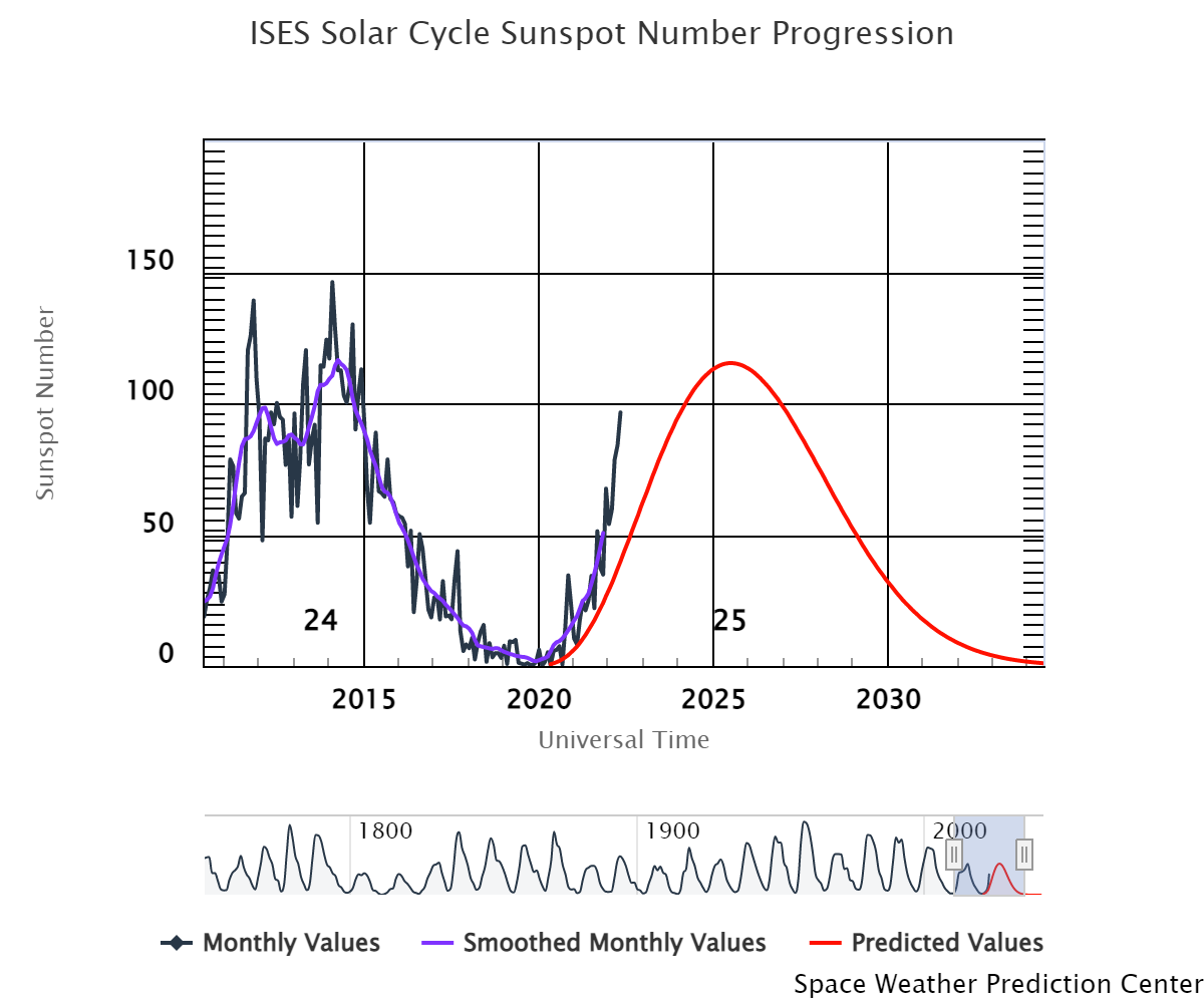 sun cycle 