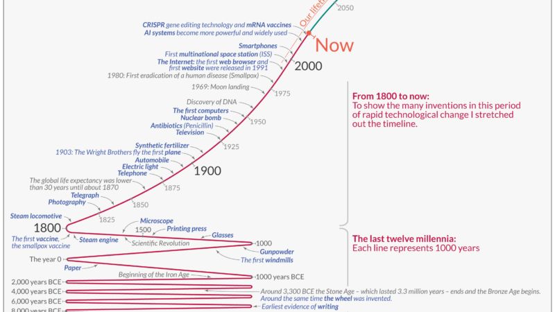 Technology Over the Long Run: Zoom Out to See How Dramatically … – Singularity Hub
