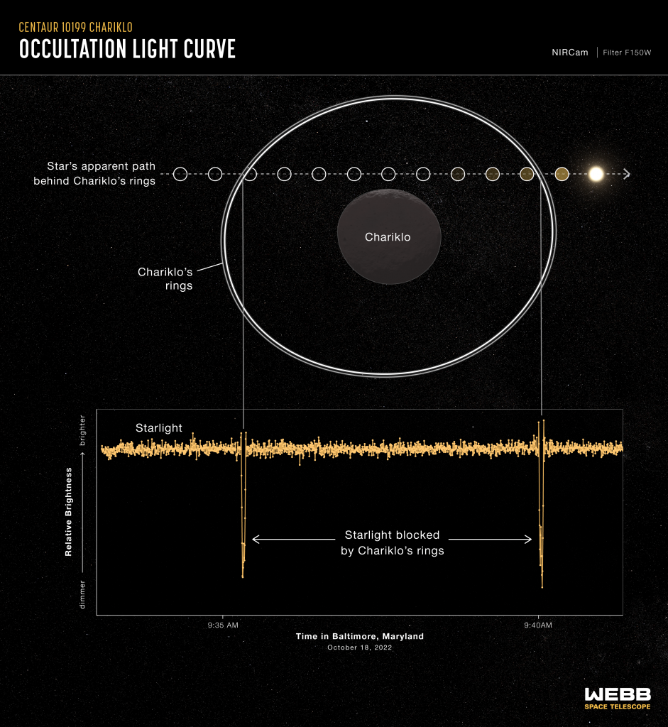 Graphic titled “Centaur Chariklo Occultation Light Curve: NIRCam Filter F150W.” At the top is a diagram showing the change in relative position of a background star with respect to an icy body and its rings. The star appears to move behind the rings at two points along the path. Below the diagram is a graph showing the change in relative brightness of the star between 9:33 a.m. and 9:41 a.m. in Baltimore, Maryland, on October 18, 2022. The diagram and graph are aligned vertically to show the relationship between the relative position of the background star and the object and rings, and the measurements on the graph. The graphic shows that the brightness of the star is constant except when it appears to pass behind the rings, at which point it dips sharply. The graph shows two deep, narrow valleys when the star is partially blocked by the rings. For a full description, download the Text Description PDF. 