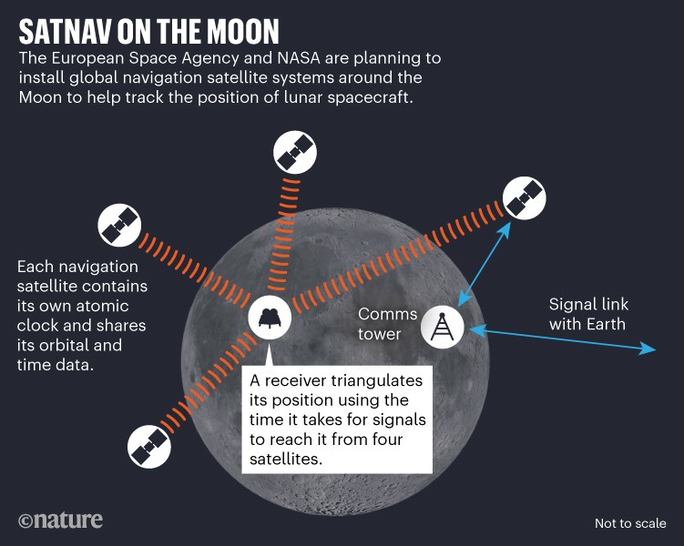 Satnav on the moon: Diagram showing the four satellites orbiting the moon and a spacecraft and comms tower on the surface.