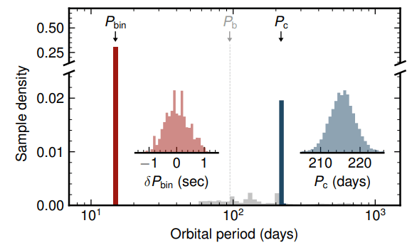 This figure from the study illustrates what the astronomers found in TOI-1338. The red inset graph shows the magnified 14.6-day binary period associated with the stars, and the blue inset graph shows the magnified 215.5-day period of TOI1338/BEBOP-1c. Image Credit: Standing et al. 2023.
