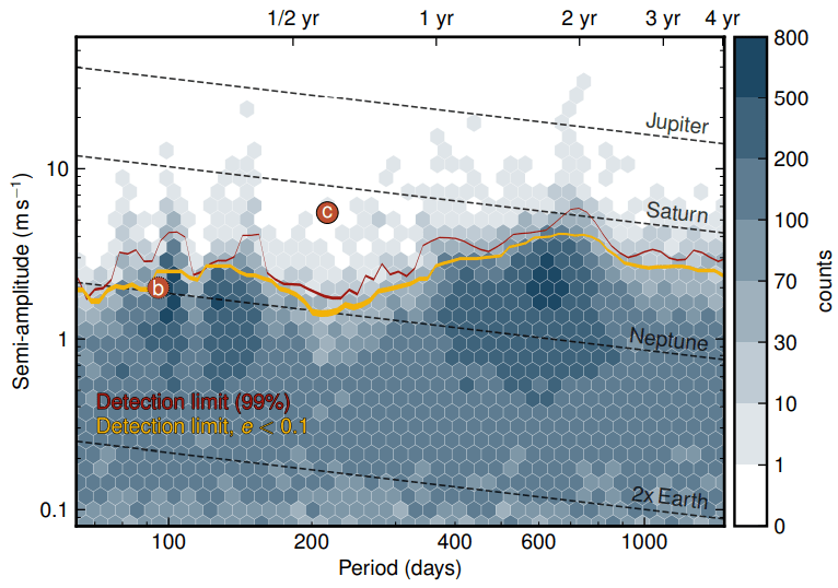 This density plot from the research shows the detection limits of the researchers' method. It's pretty complicated, but it basically shows that their method is "...sensitive to additional sub-Saturn mass planets for periods out to 2000 days, while we are sensitive to Neptune mass planets near the instability limit." Image Credit: Standing et al. 2023.