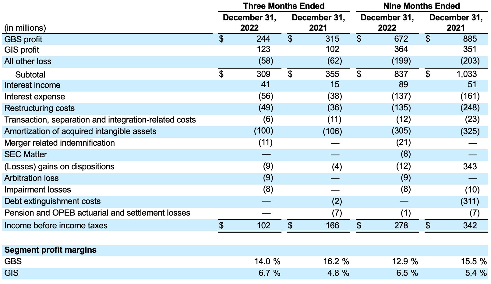 Segment Profit