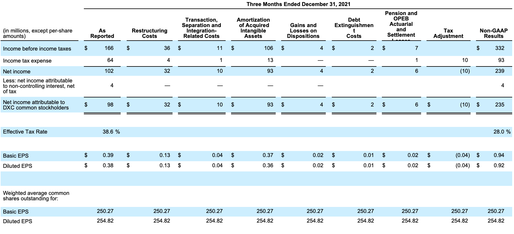 Non-GAAP Results 3