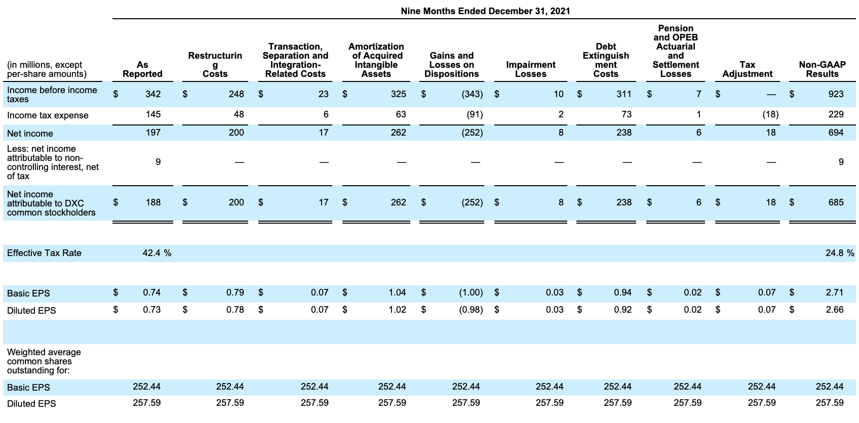 Non-GAAP Results 4