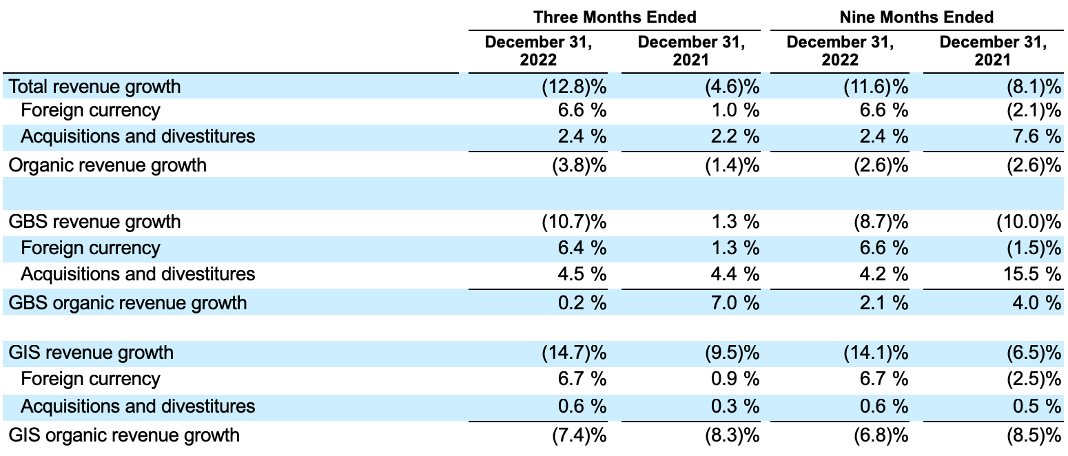 Year-over-Year Organic Revenue Growth