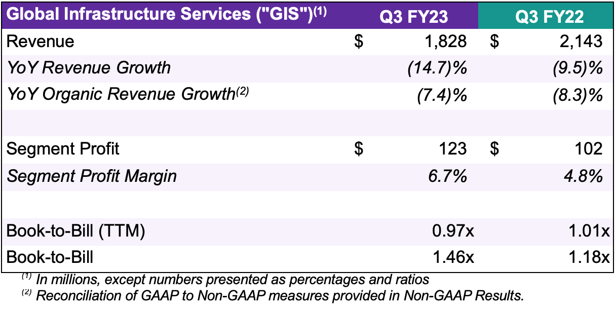 Global Infrastructure Services