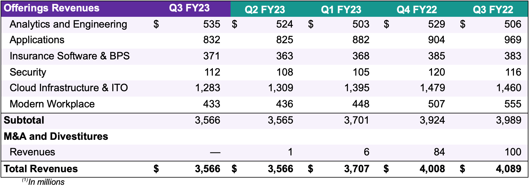 Offering Revenues