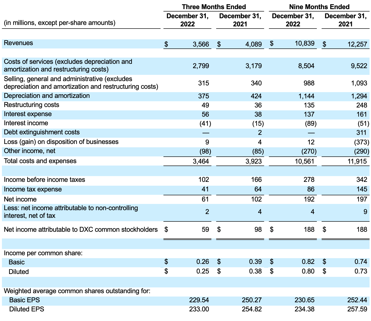 Condensed Consolidated Statements of Operations