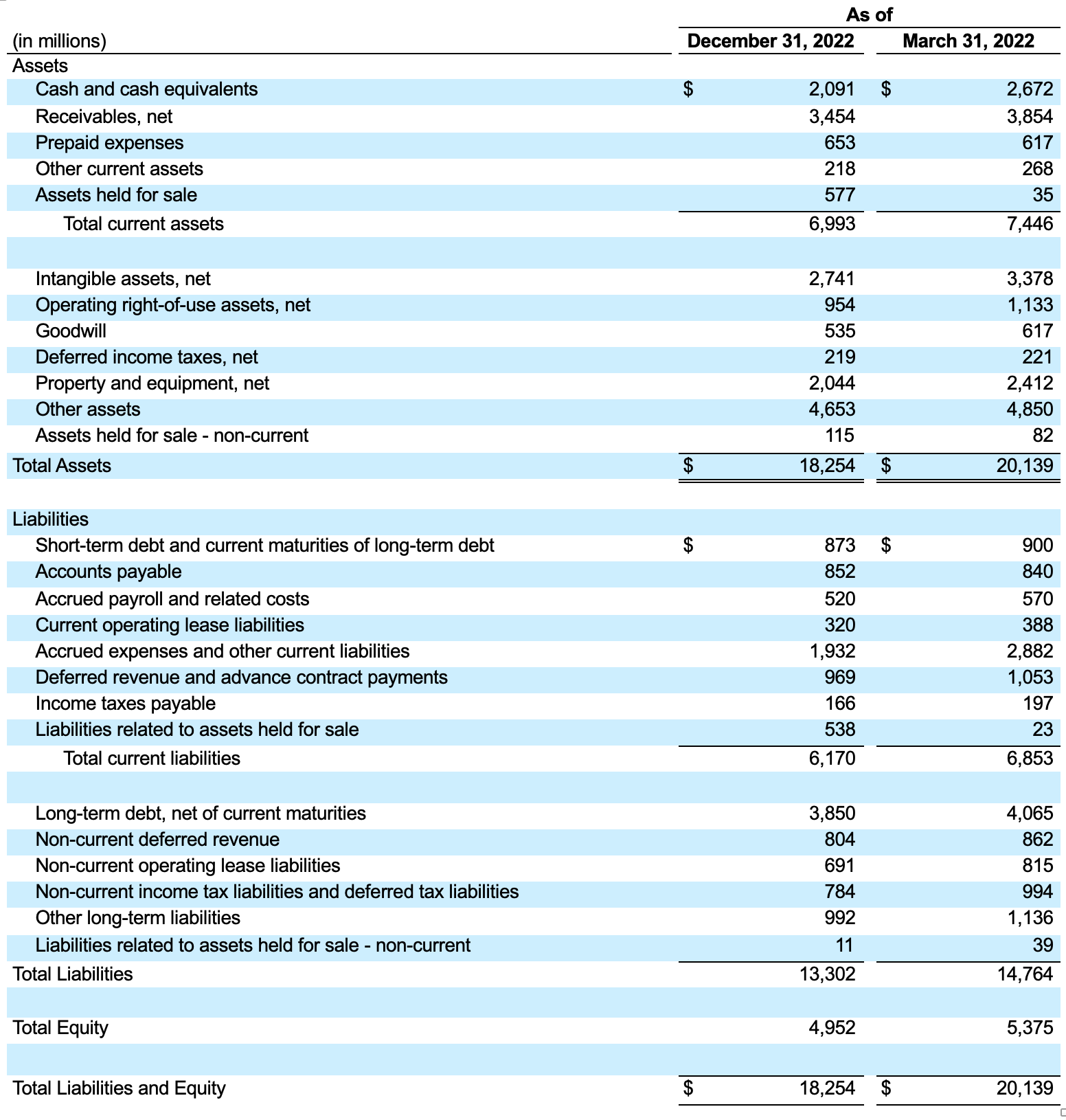 Selected Condensed Consolidated Balance Sheet Data