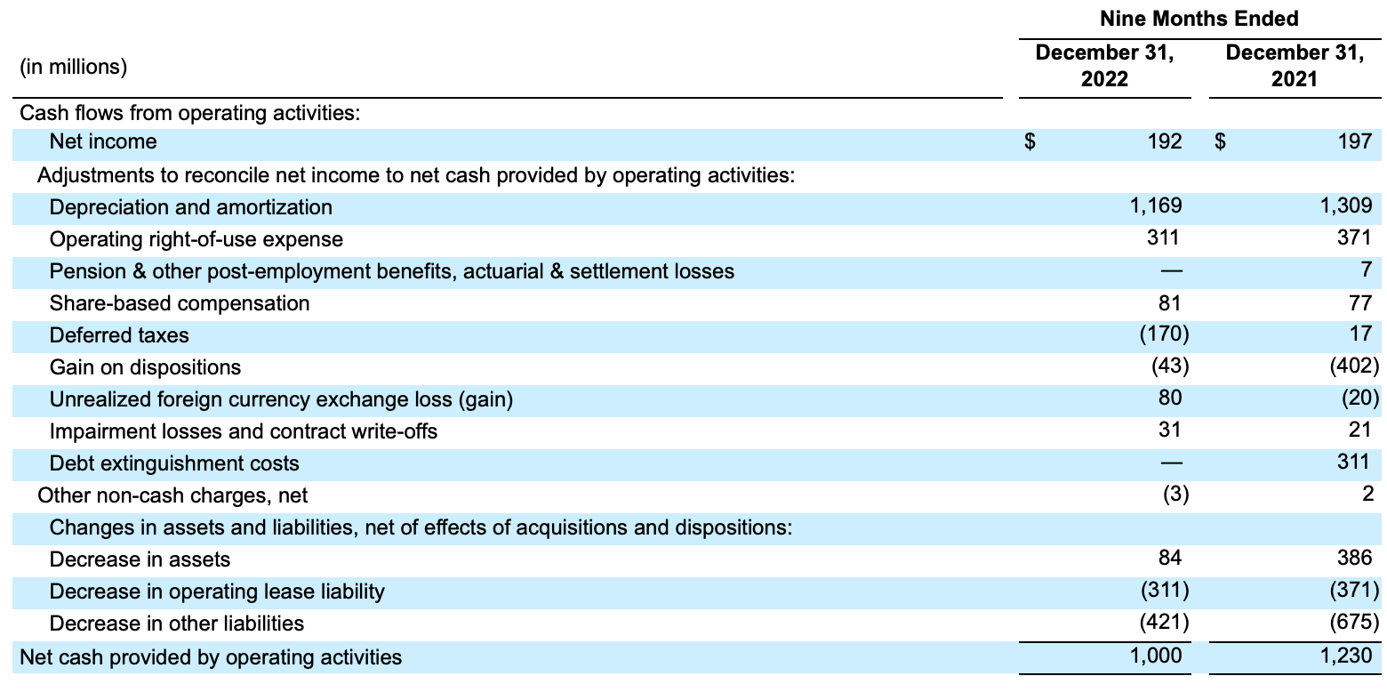 Condensed Consolidated Statements of Cash Flows 1