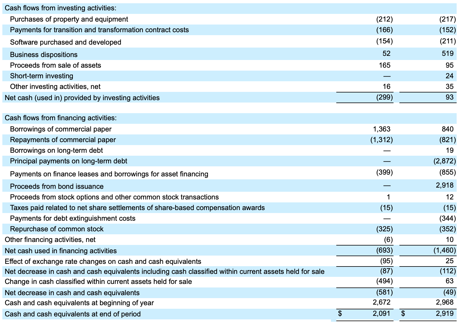 Condensed Consolidated Statements of Cash Flows 2