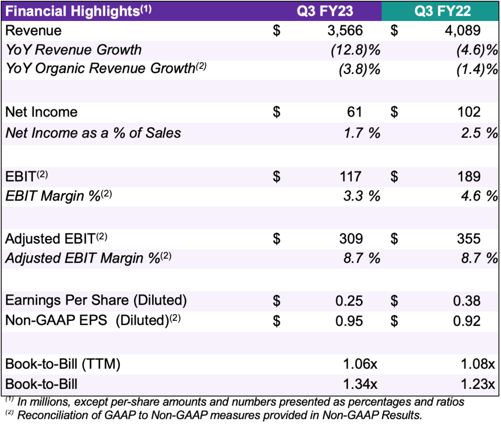 DXC Technology Reports Third Quarter Fiscal Year 2023 Results DXC