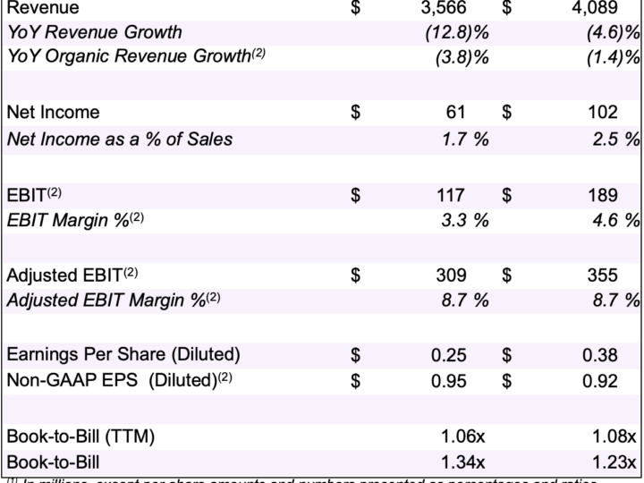 DXC Technology Reports Third Quarter Fiscal Year 2023 Results – DXC Technology