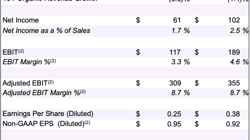 DXC Technology Reports Third Quarter Fiscal Year 2023 Results – DXC Technology