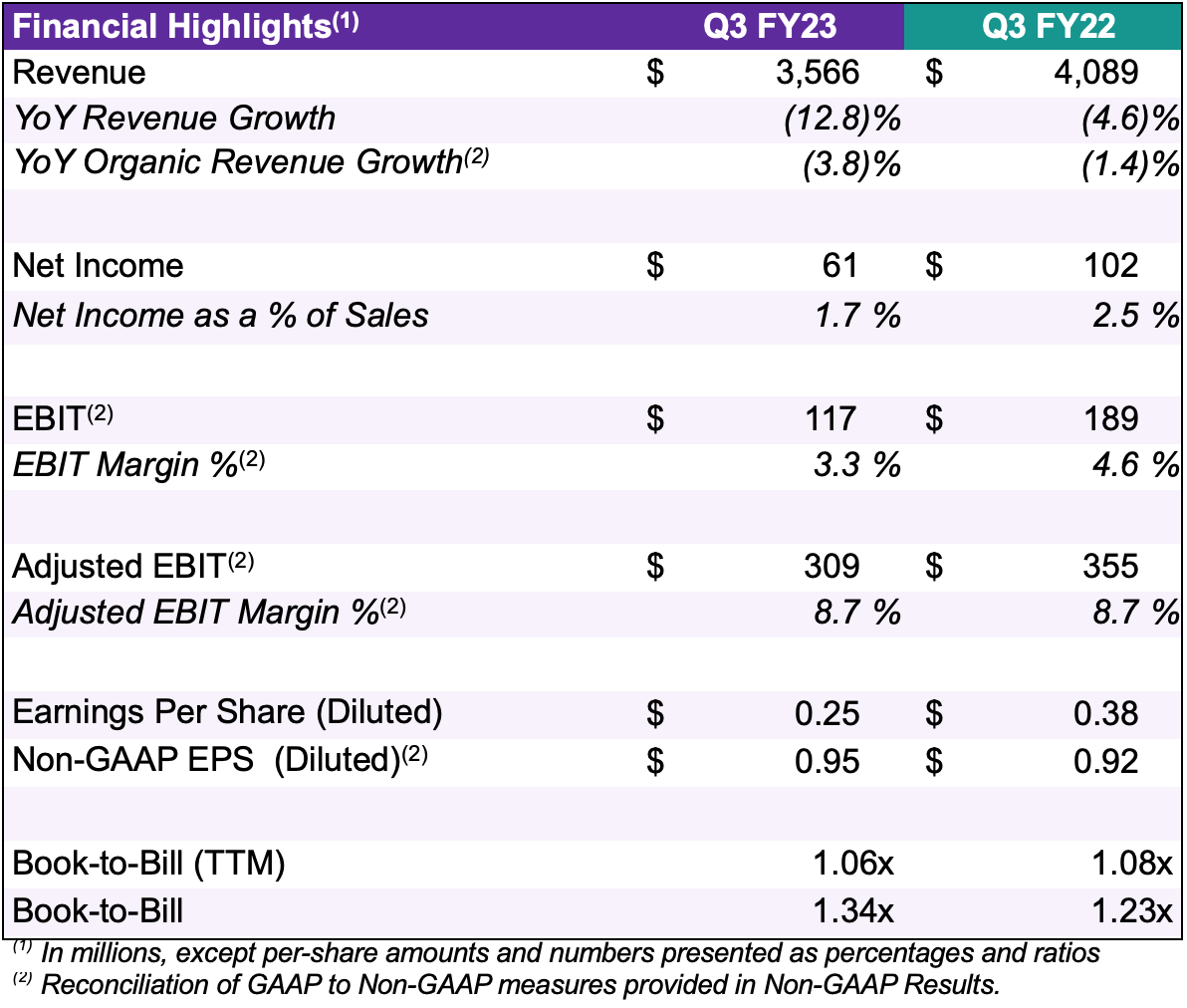 DXC Technology Reports Third Quarter Fiscal Year 2023 Results – DXC Technology